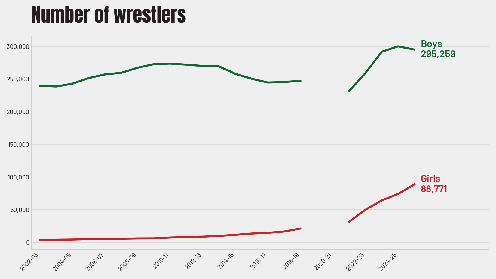 Nearly One in Four: High School Wrestling Participation 2025-2026