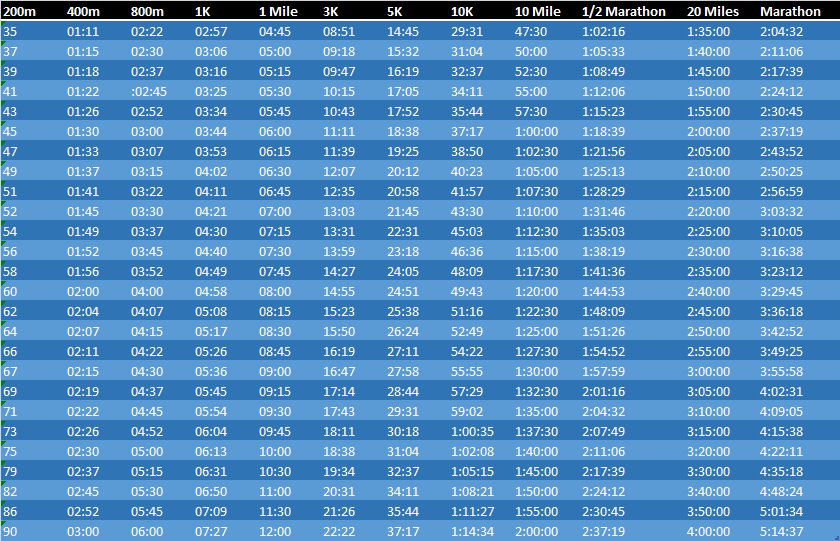 5k Mile Pace Chart