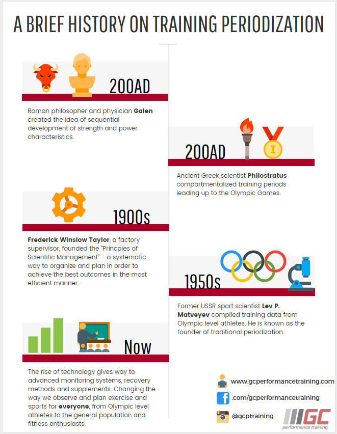 Periodization Breakdown Periodization 101 - Introduction to Understanding Periodization — GC ...