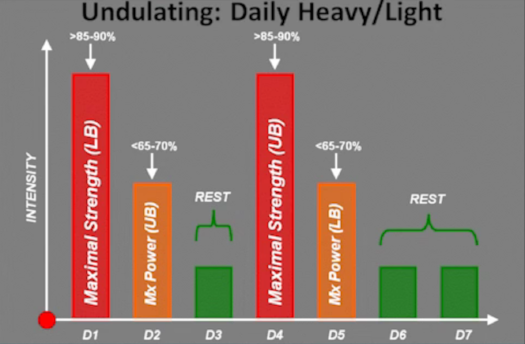 4x/Week Training Frequency