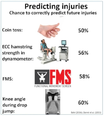 The FMS is 8% better than a coin toss. Let that sink in.