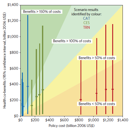 A Systems Approach to Evaluating the Air Quality Co-Benefits of U.S. Carbon Policies