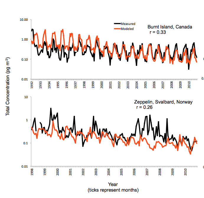 PCBs in the Arctic atmosphere: determining important driving forces using a global atmospheric transport model