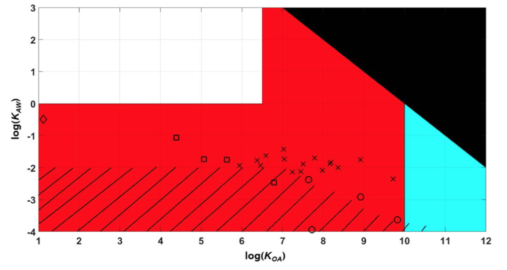 Measurement and Modeling of Atmosphere-Surface Exchangeable Pollutants (ASEPs) To Better Understand their Environmental Cycling and Planetary Boundaries
