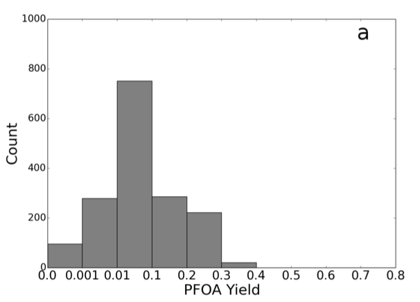 Uncertainty and variability in atmospheric formation of PFCAs from fluorotelomer precursors