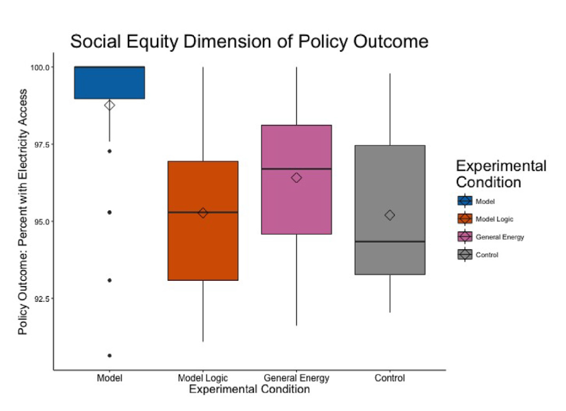 Model use in sustainability policy making: An experimental study