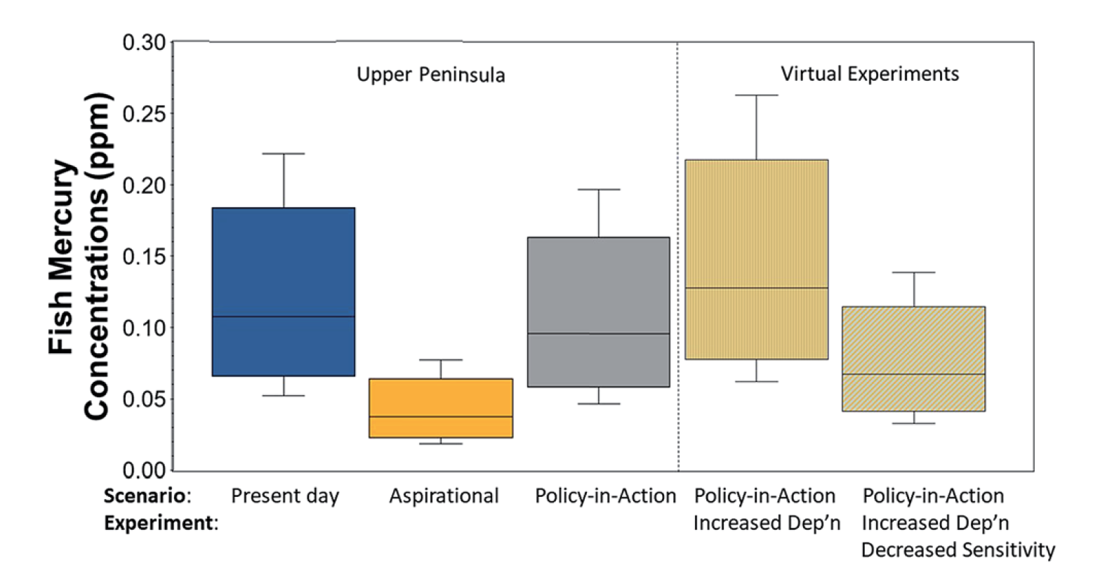 Responses of Deposition and Bioaccumulation in the Great Lakes Region to Policy and Other Large-Scale Drivers of Mercury Emission
