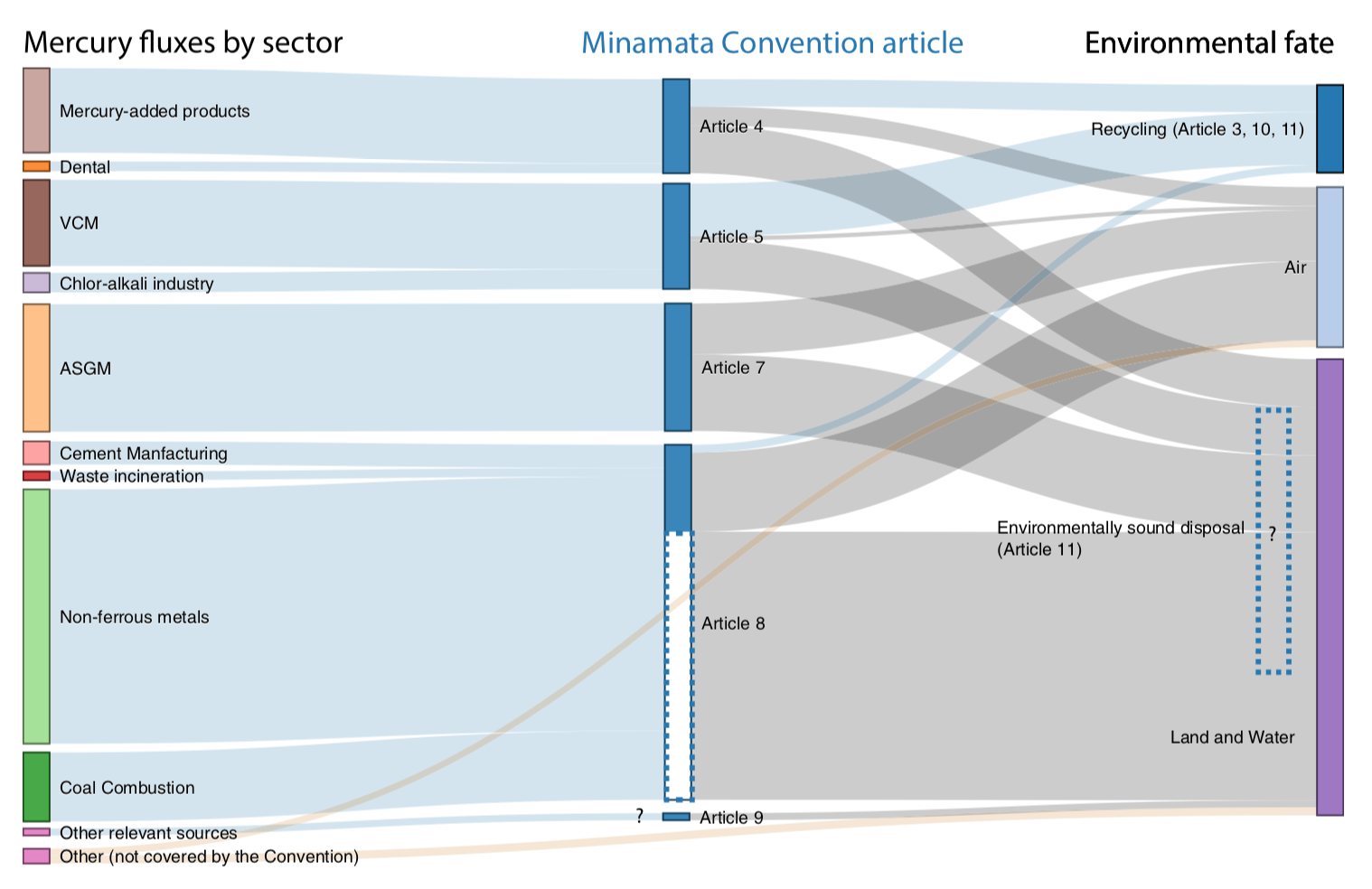 Linking Science and Policy to Support the Implementation of the Minamata Convention on Mercury