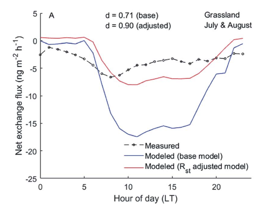 Atmosphere-terrestrial exchange of gaseous elemental mercury: parameterization improvement through direct comparison with measured ecosystem fluxes