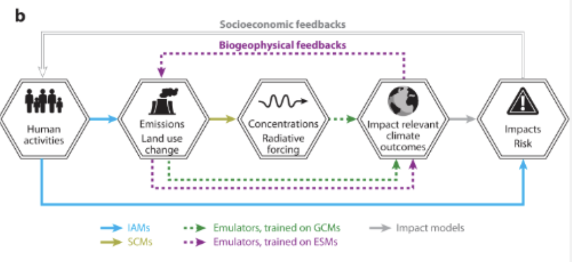 Emulators of Climate Model Output