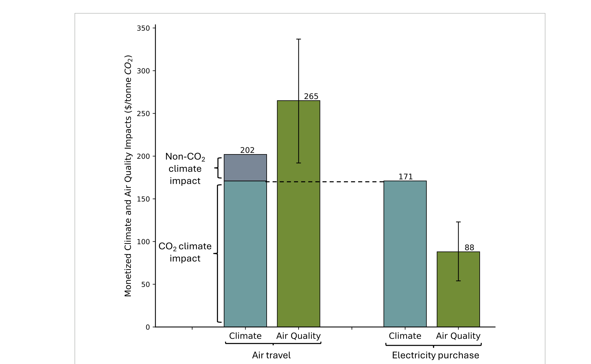 Air quality impacts of electricity purchase and air travel by organizations