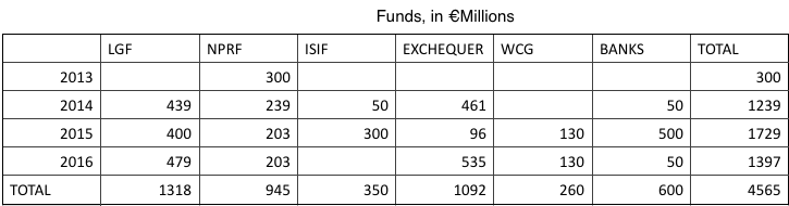 LGF - Local Government Fund NPRF - National Pension Reserve Fund ISIF - Irish Strategic Investment Fund WCG - Water Conservation Grant