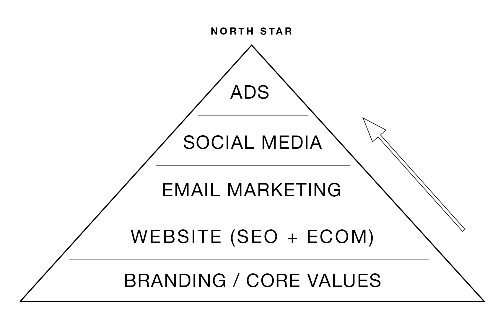 - Digital Marketing Account Management Pyramid.png