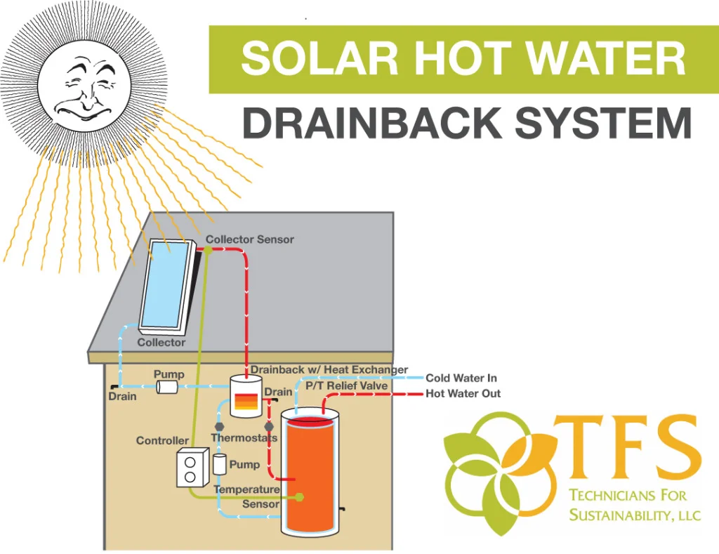 Solar Hot Water Technicians For Sustainability Tucson