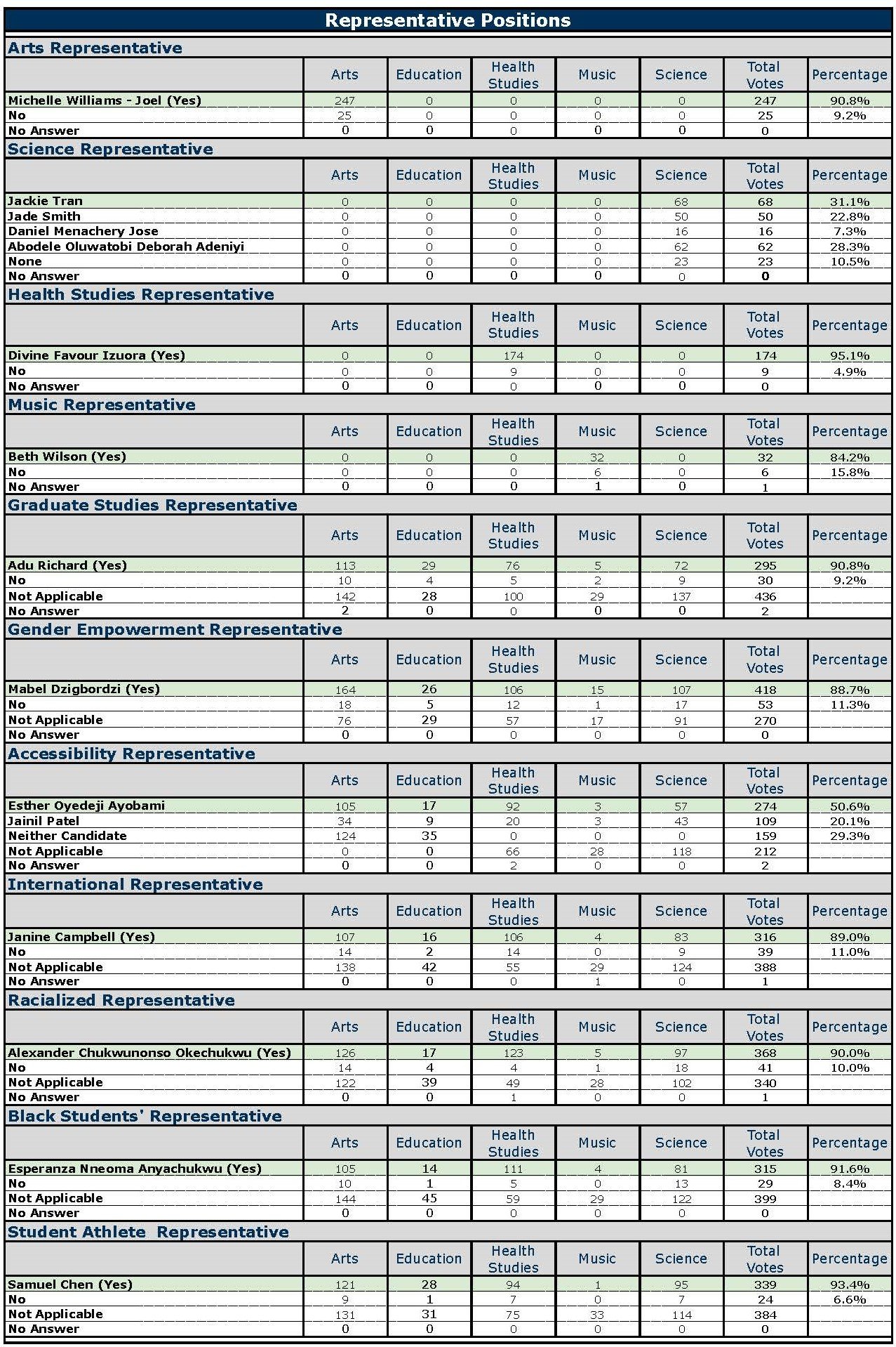 Election Results 2024 - 2021-22 (1)_Page_2.jpg