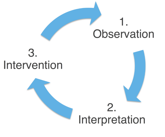 Observe-Interpret-Intervene-Cycle_BASE-1024x850.png