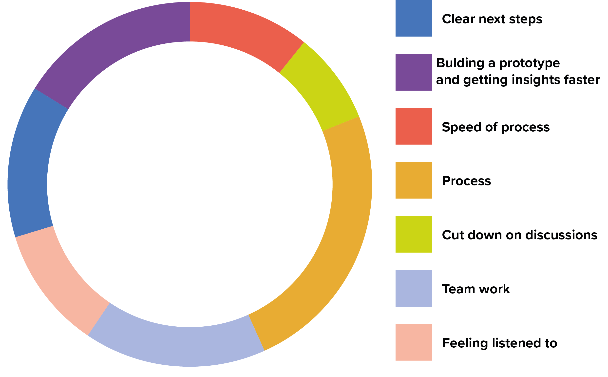 What people enjoyed about design sprints@4x.png