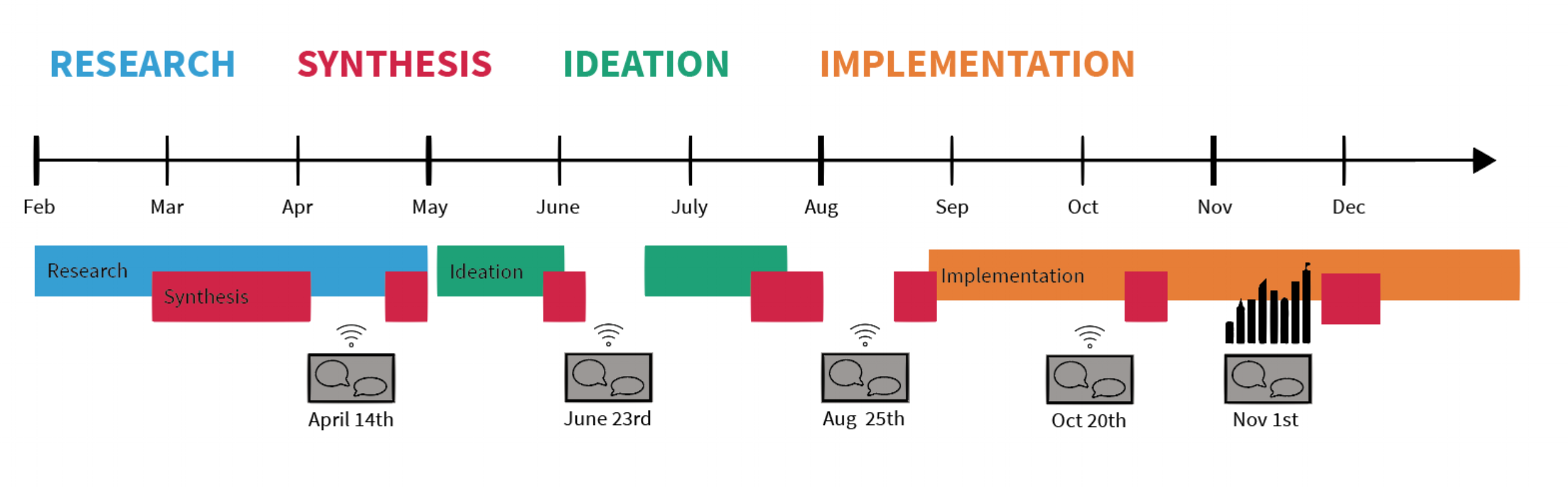 Co-creation timeline