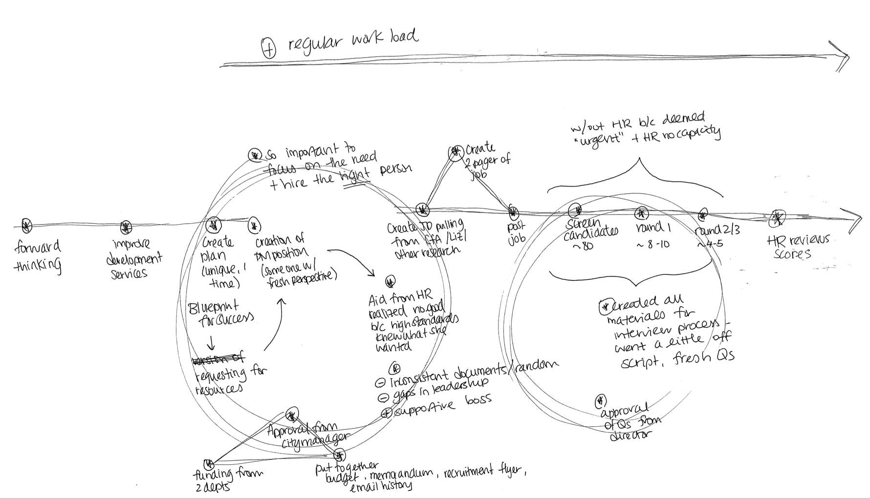 Mapping research after interviews