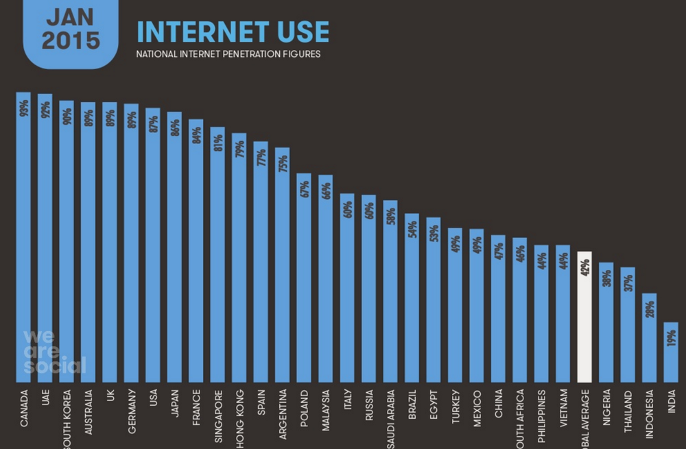 SOURCE: We Are Social