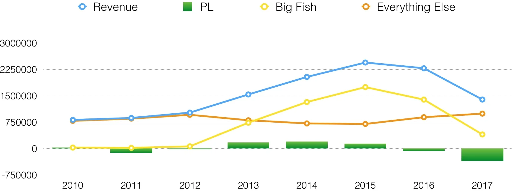 Big Fish Graph.jpg