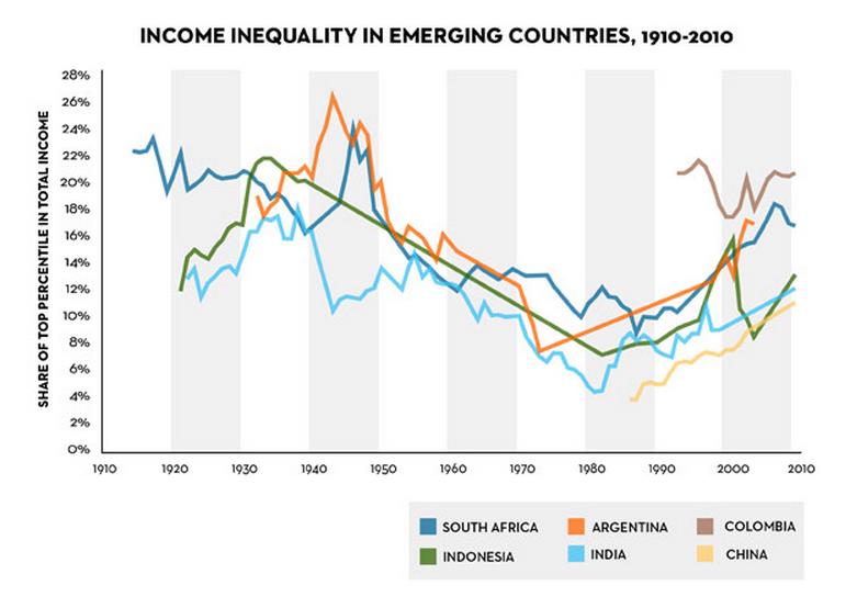 Source: Chart adapted from Piketty’s originals by The New Yorker
