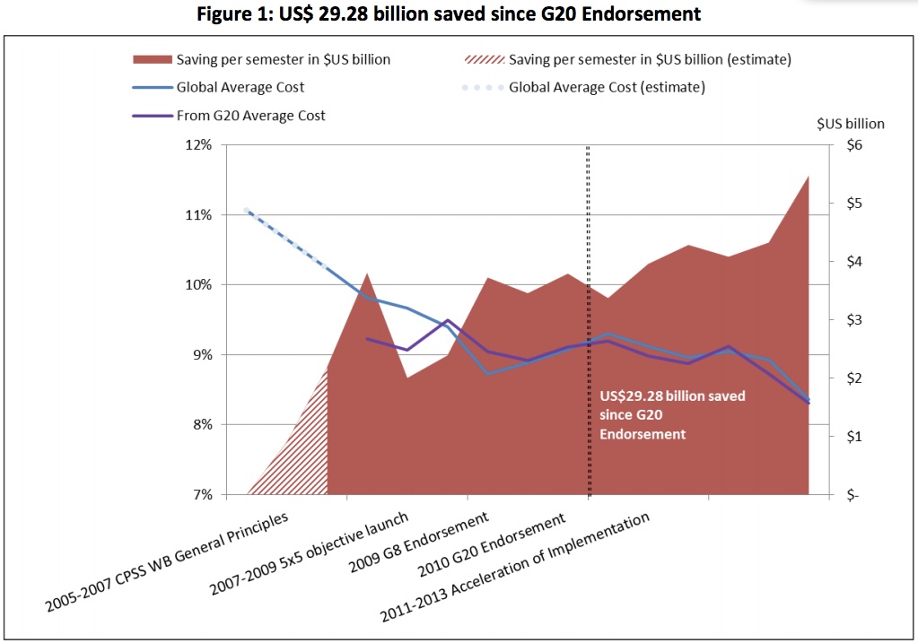 Source: Report on the Remittance Agenda of the G20 , The World Bank, 2014