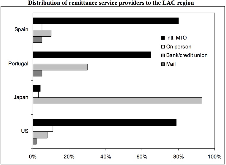 Source: Competition and Remittances in Latin America: Lower Prices and More Efficient Markets , IADB and OECD, 2007
