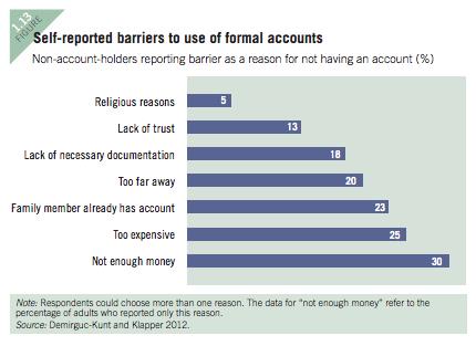 From World Bank Policy Research Paper 6025, “Measuring Financial Inclusion: The Global Findex Database” by Asli Demirguc-Kunt and Leora Klapper.