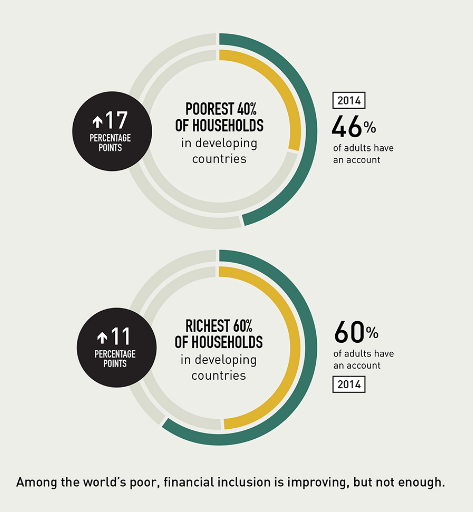 Source: The World Bank
