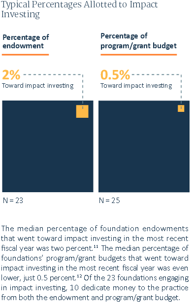 Source: Center for Effective Philanthropy