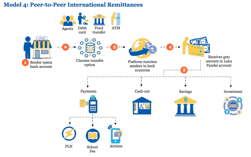 A new MicroSave report looks at various models for cross-border remittances in Indonesia. Source: MicroSave