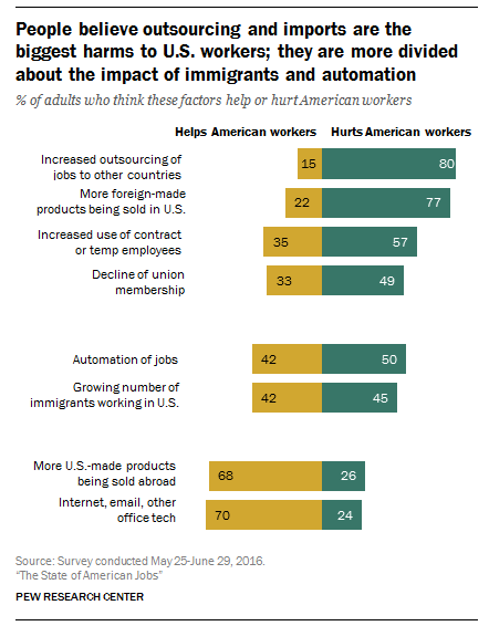 Pew's new report on the state of American jobs, as always, has lots of data to think about and puzzle over. Source: Pew .