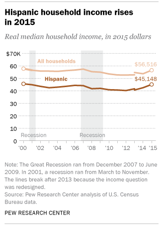 There is some good news on the income front--from Pew, data on household incomes finally climbing after years of stagnation, especially for Hispanic households. Source: Pew