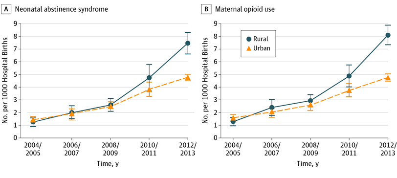 There's a crisis of opioid addiction in the US, mostly concentrated in rural areas, serious enough that it's showing up in life expectancy statistics. But it's also affecting newborns, with cases of addicted newborns increasing rapidly enough to strain hospital budgets. Of note, in the coverage of this issue there is no mention of "super predators." I'm not sure whether to be encouraged or discouraged by that. Source: J AMA Pediatrics