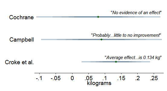 The second post in David Roodman's epic review of the evidence for deworming is now up at GiveWell. The first post looked specifically at some of the worms papers; this post looks at whether results from those papers can be reasonably applied to other contexts. It's a long read but thoroughly worth it. Source: David Roodman/GiveWell