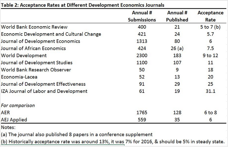 David McKenzie presents "The State of Development Journals 2017" detailing the impact, acceptance rate, and time to acceptance at 10 academic journals focused on development topics. The blog post has much more (scary) details, like the average time to acceptance for AER is almost two years. Average! My conclusion: Start citing the Journal of Development Effectiveness at every opportunity everyone! Source: Development Impact Blog/David McKenzie