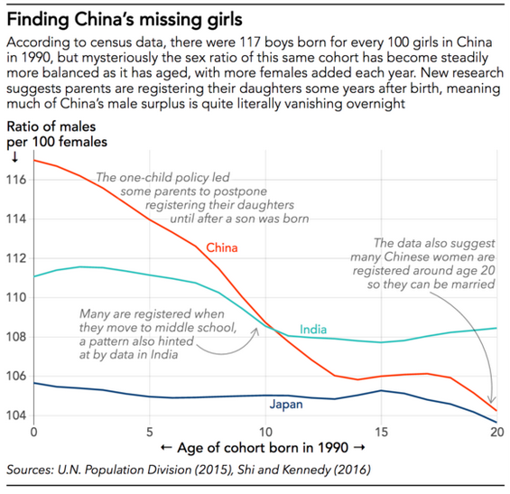 The gender imbalances in China and India (and elsewhere where son-preference continues to dominate) are well-known. But the actual situation is not as well understood--because families tend to hide or fail to register daughters until later in life. Source: Nikkei Asian Review