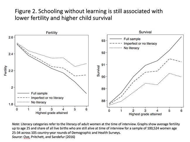You don't have to learn anything in school for it to be good for you. Maybe what the world needs is more bad schools. Source: CGD