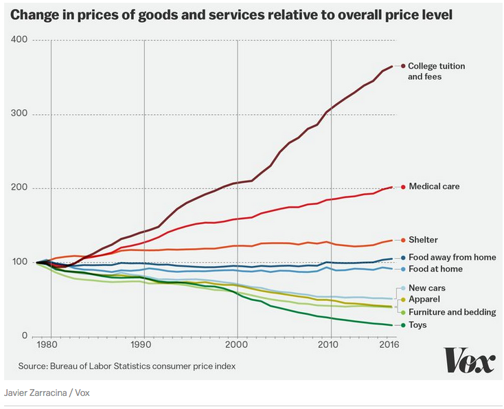 Economist William Baumol died last week. He did a lot of work on entrepreneurship but is probably best known for what he called "cost disease" which explains why the costs of goods and services can rise quickly in sectors with little productivity gains when there are large productivity gains in other sectors. One way of thinking about this is that we're spending too much time automating the wrong jobs (and relates back to "hell, yes" above. Source: Vox