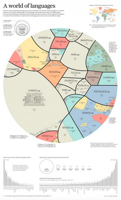 Not particularly new, but new to me: a proportional chart of the use of languages in the world. Source: Search Reddit because I'm worried about filters catching the name of the Reddit forum where this is from.