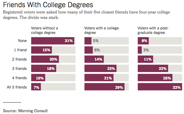 Part of the US inequality story that doesn't get quite as much attention, via the NY Times Upshot.