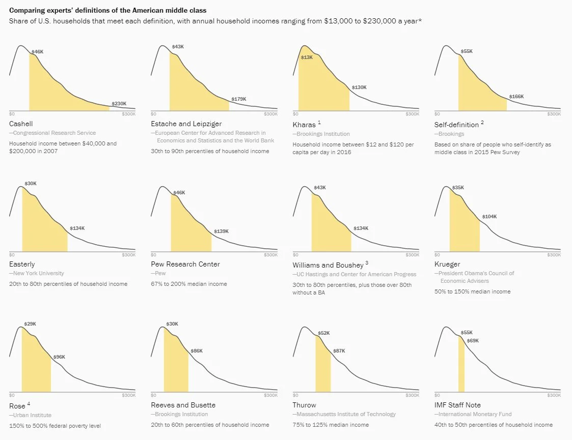 From Richard Reeves, Katherine Guyot and Eleanor Krause, here's a look at differing definitions of what "middle class" means in the US (at least according to economists and researchers). Source: Brookings Institute