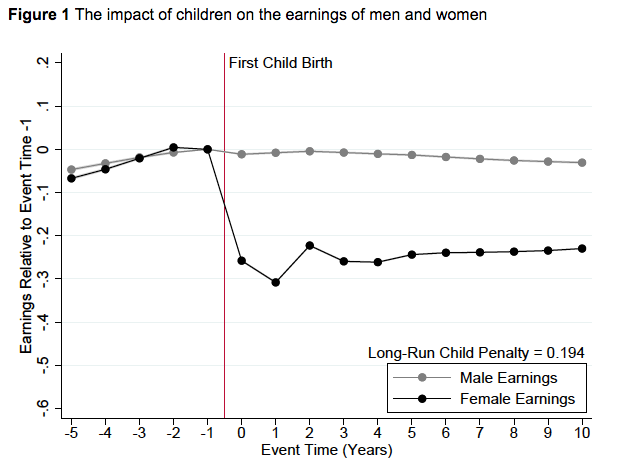 From VoxEu, some data on something we all knew, but perhaps not this specifically and depressingly. Via VoxEU .