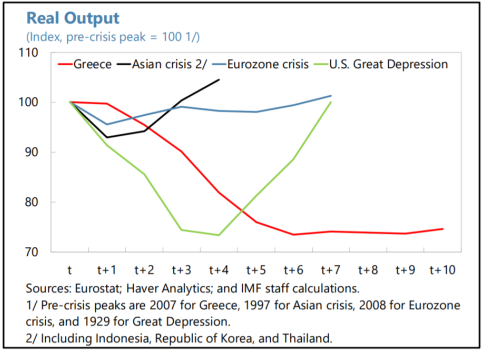 In another instance of news from places we usually don't pay attention to, Greece is going through something that, in today's style, should probably be called The Meg Depression. Via Adam Tooze . Source: IMF, and this blog post .