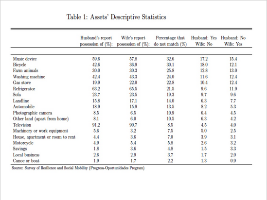 Whether you survey husbands or wives about household assets matters, and can have a substantial effect on poverty measures. Via Development Impact Blog , Source: Adnan Silverio-Murillo . 