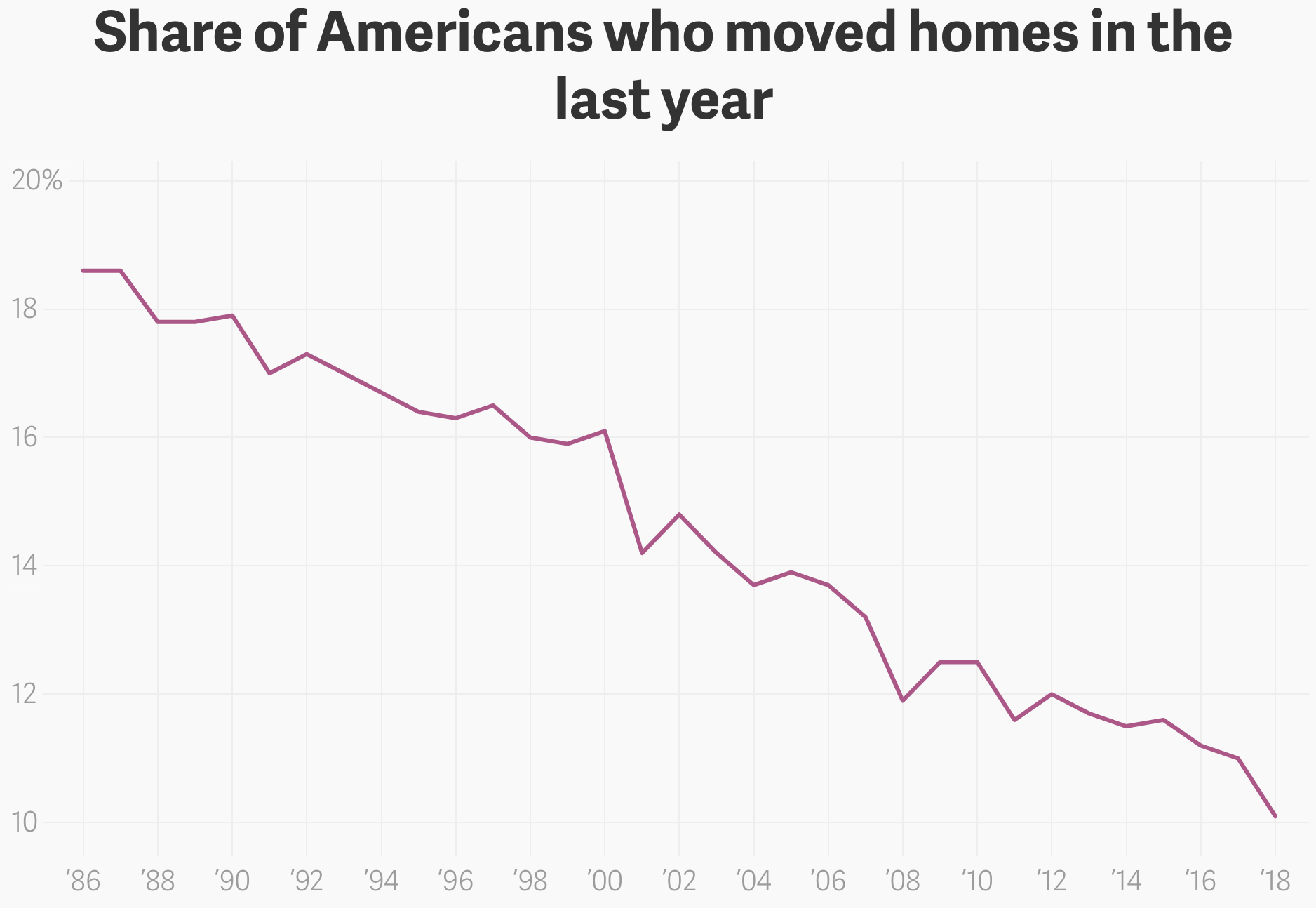Very relevant to the inequality conversation, and whether people should move, here's new data from the US Census on the cratering rates of Americans moving geographically. This remains to me one of the great mysteries of the current US economy. Source: Quartz