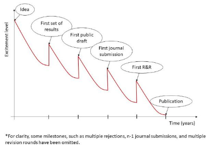 From Tatyana Derugina , via Annette Brown . Though in my experience the trend line is similar to publishing in every other domain I've been a part of.