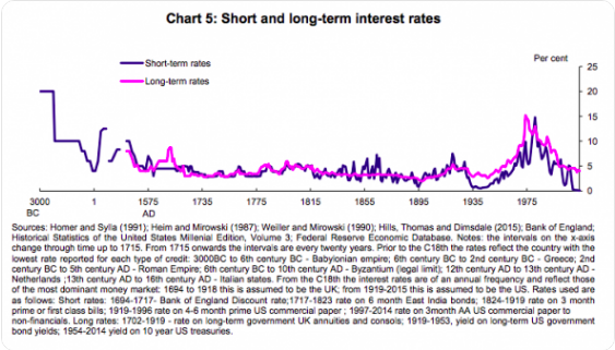 Historical context really does change perspective, as Matt Yglesias suggests that too many of today's policymakers "spent their formative years in a period of anomalously high interest rates." Though I would argue that the long term perspective also means that short-term rates really are concerningly anomalous. Via Matt Yglesias .