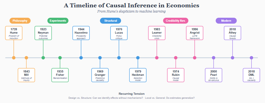 A timeline of causal inference in economics